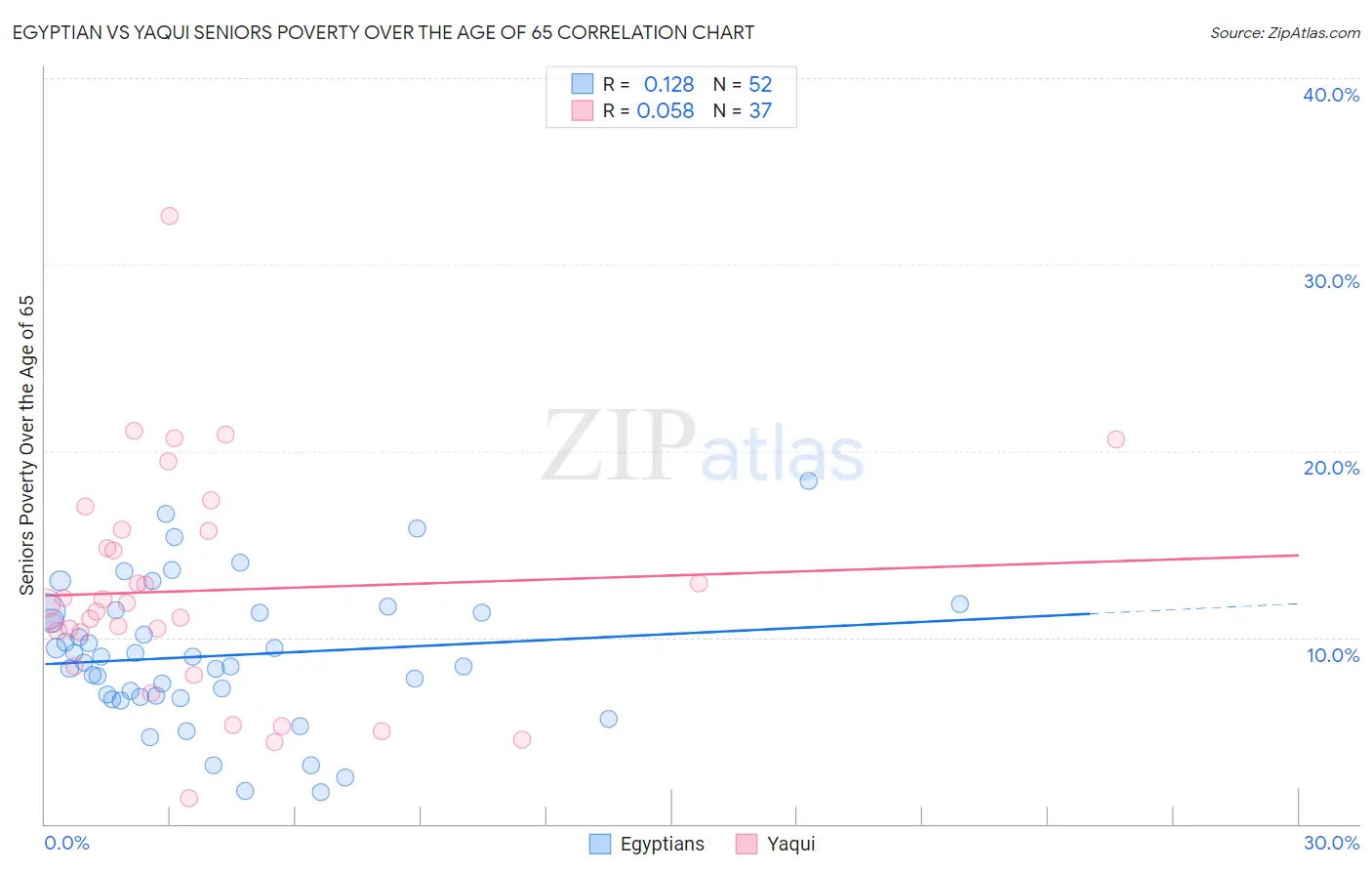 Egyptian vs Yaqui Seniors Poverty Over the Age of 65