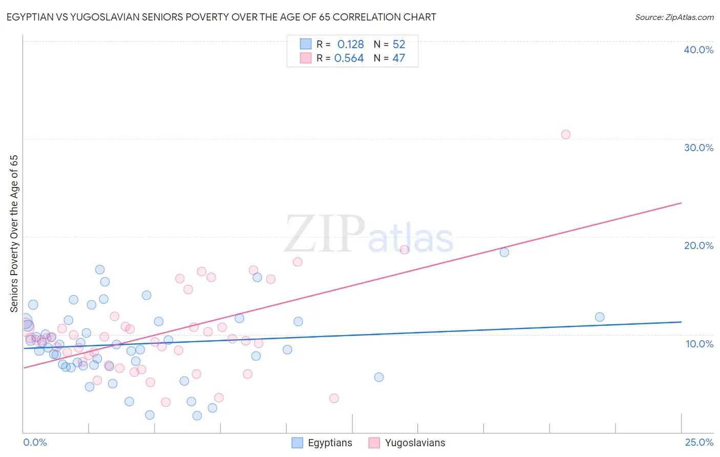 Egyptian vs Yugoslavian Seniors Poverty Over the Age of 65