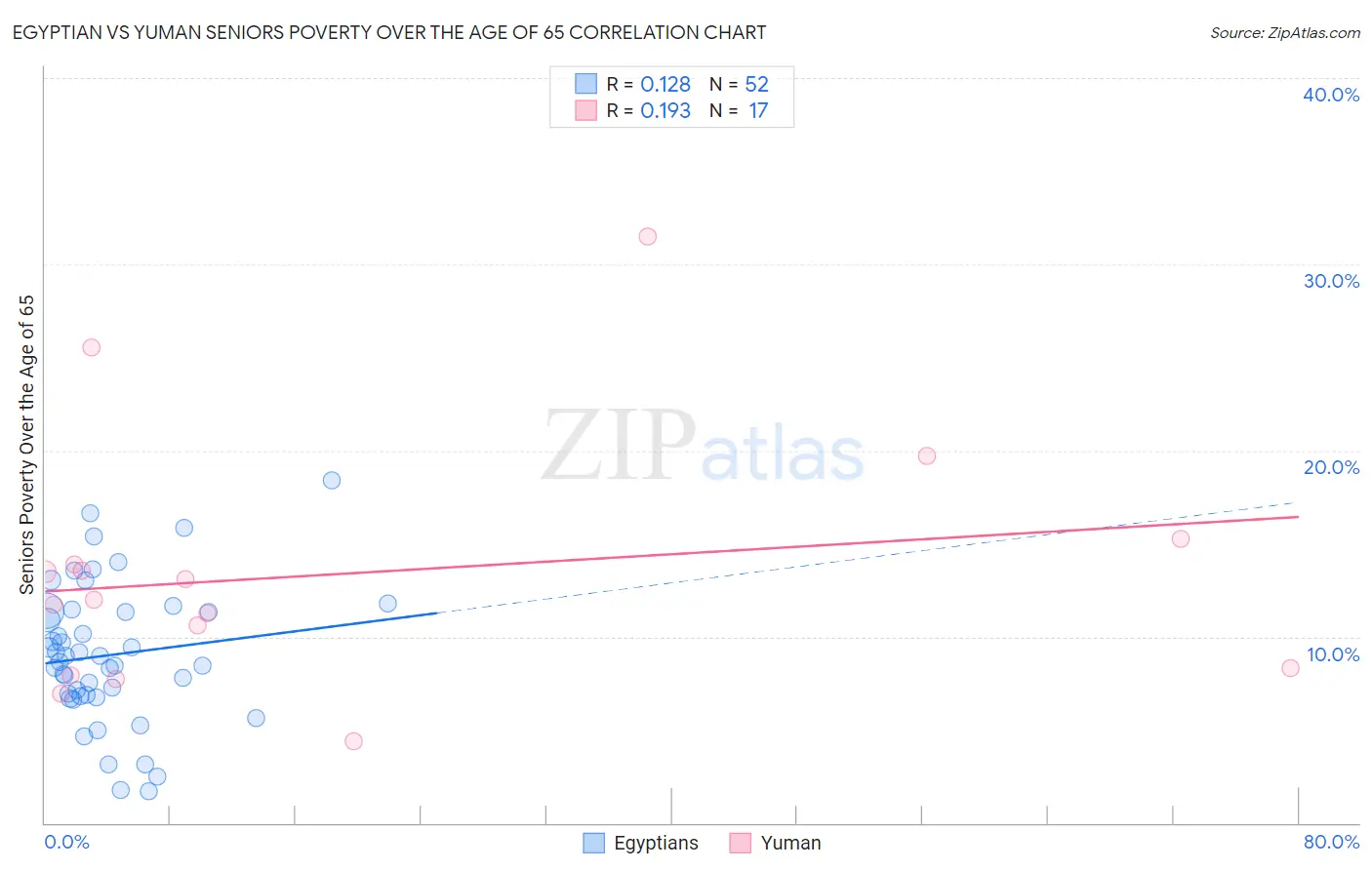 Egyptian vs Yuman Seniors Poverty Over the Age of 65
