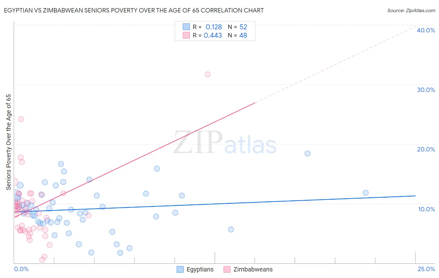 Egyptian vs Zimbabwean Seniors Poverty Over the Age of 65
