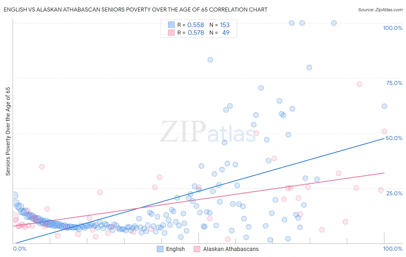 English vs Alaskan Athabascan Seniors Poverty Over the Age of 65