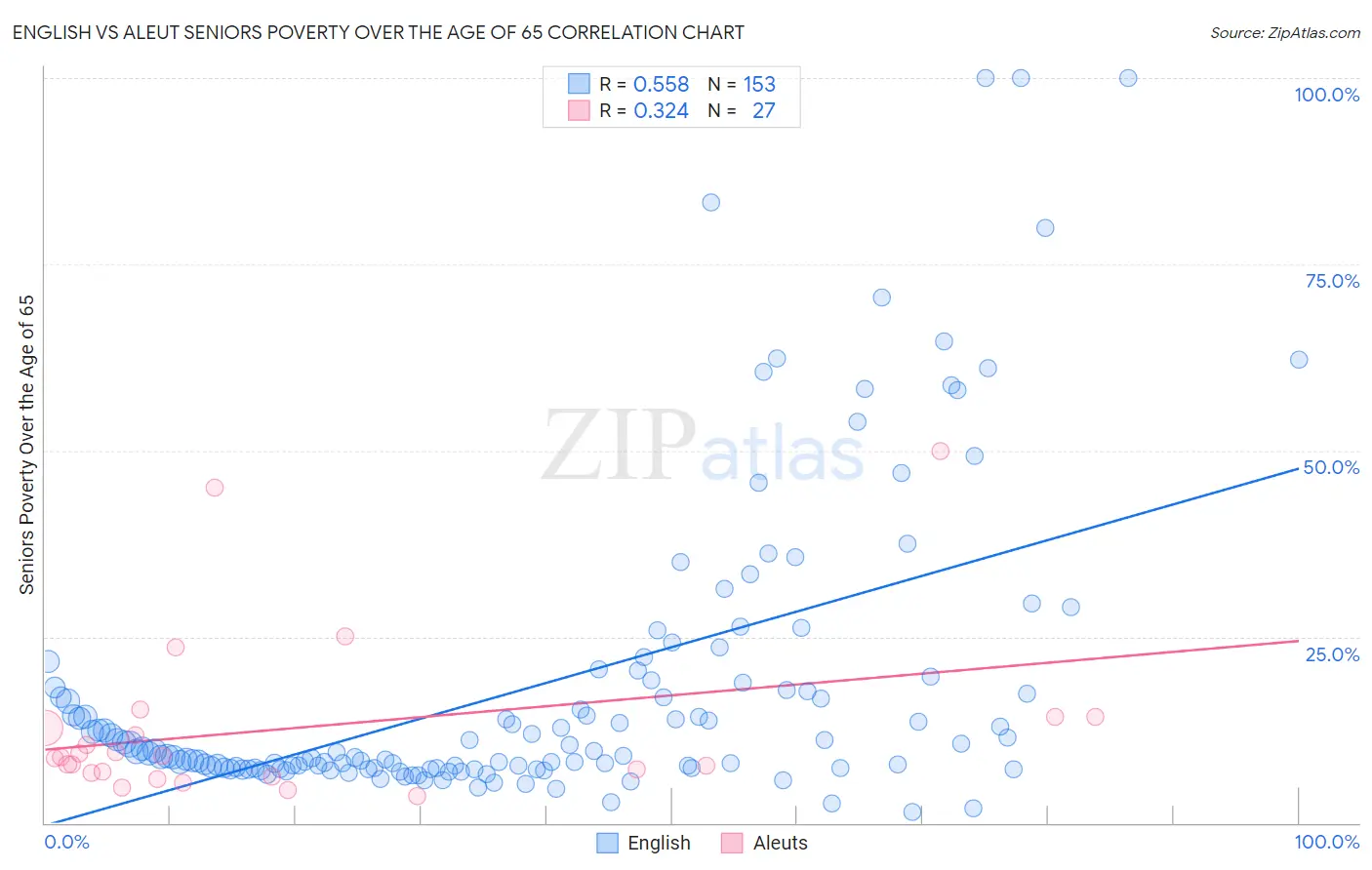English vs Aleut Seniors Poverty Over the Age of 65