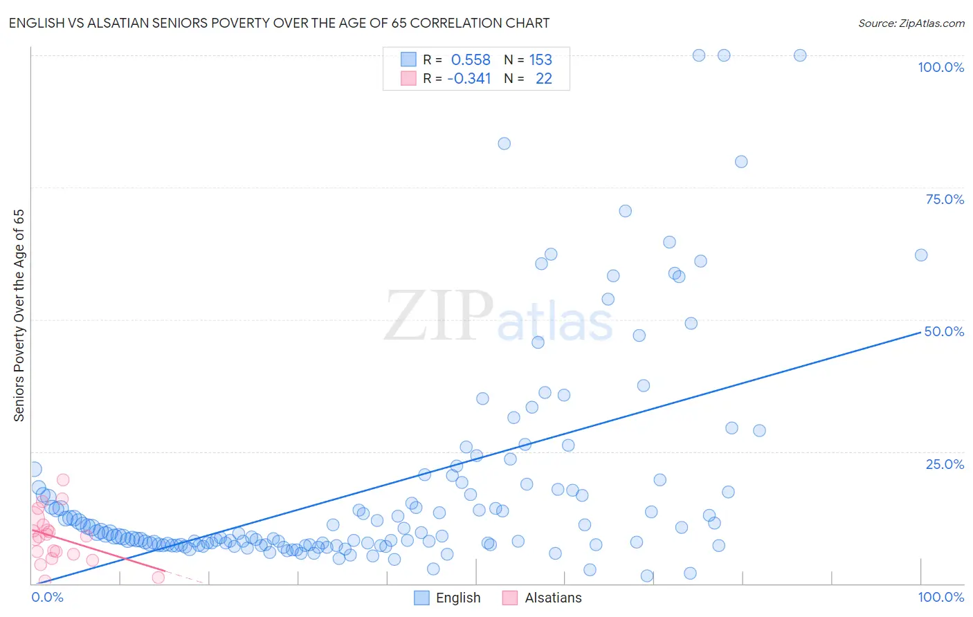 English vs Alsatian Seniors Poverty Over the Age of 65