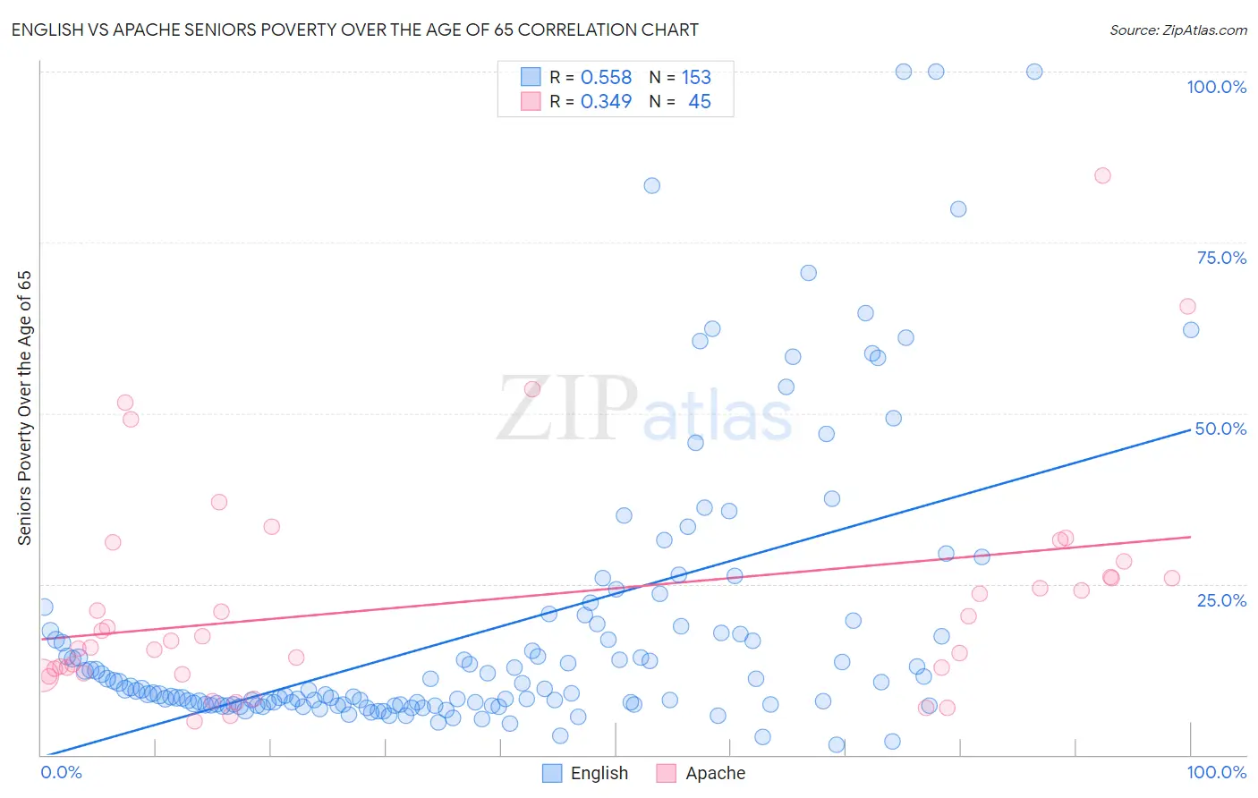 English vs Apache Seniors Poverty Over the Age of 65