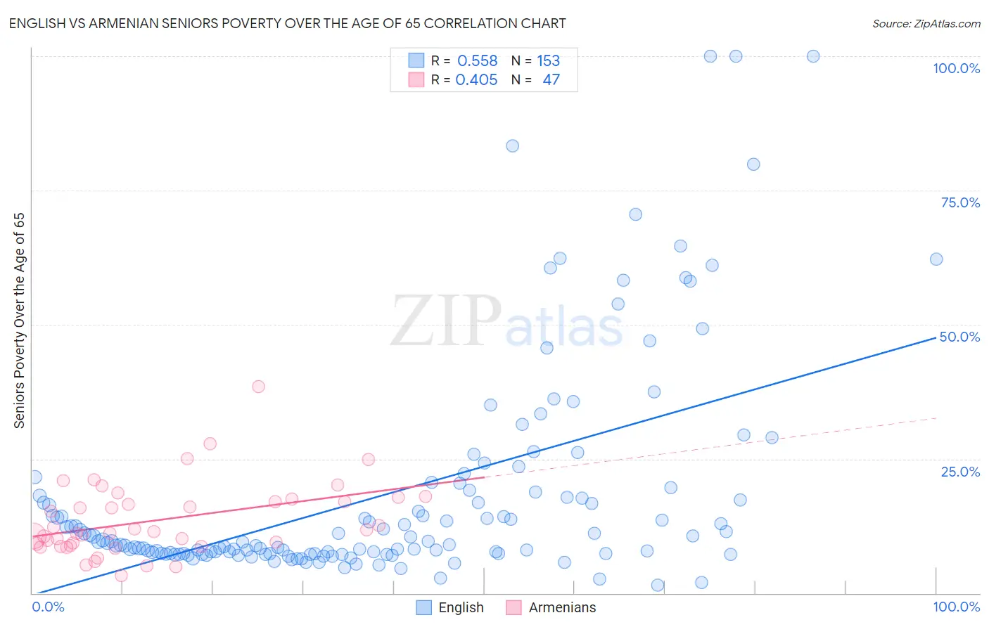 English vs Armenian Seniors Poverty Over the Age of 65