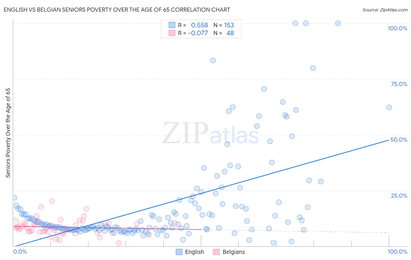 English vs Belgian Seniors Poverty Over the Age of 65