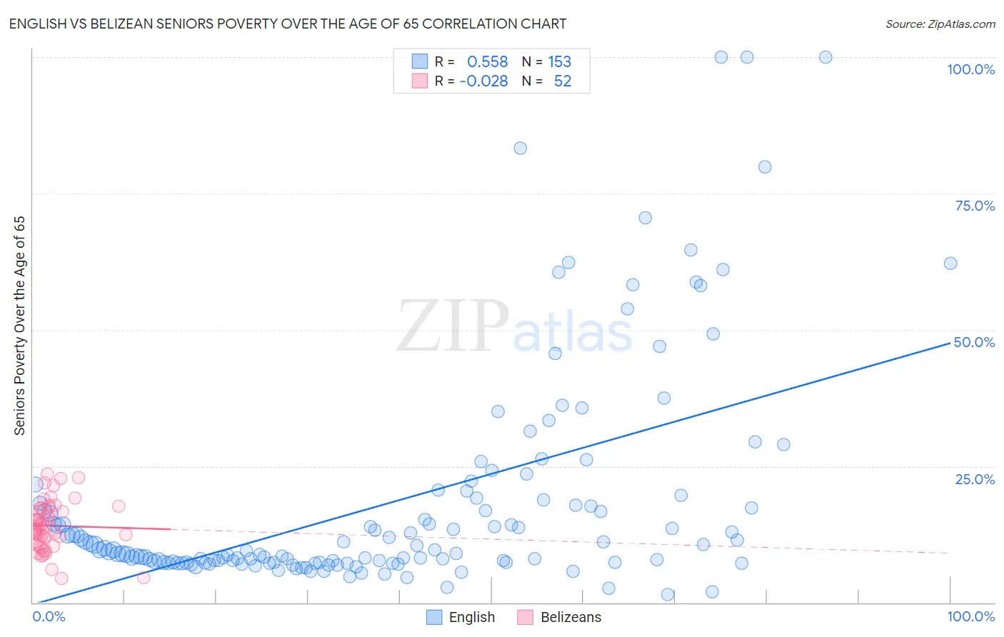 English vs Belizean Seniors Poverty Over the Age of 65