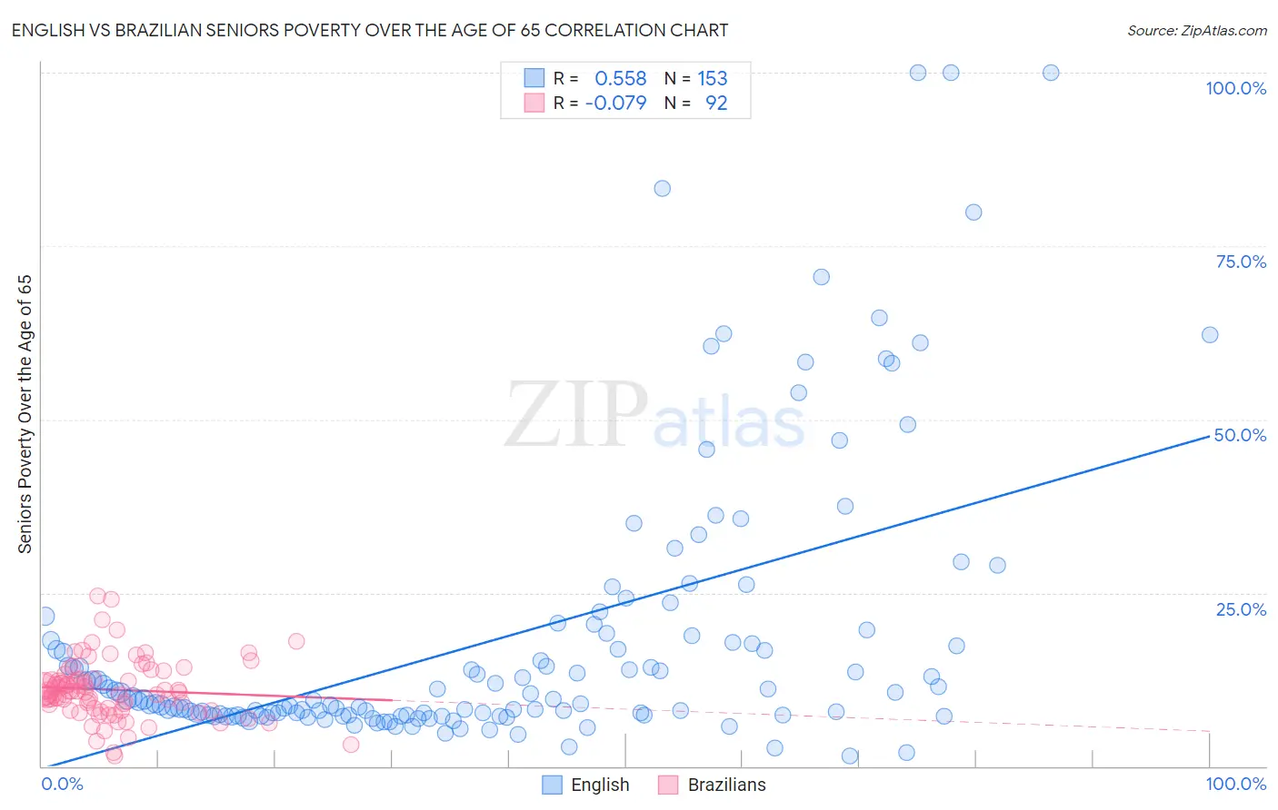 English vs Brazilian Seniors Poverty Over the Age of 65