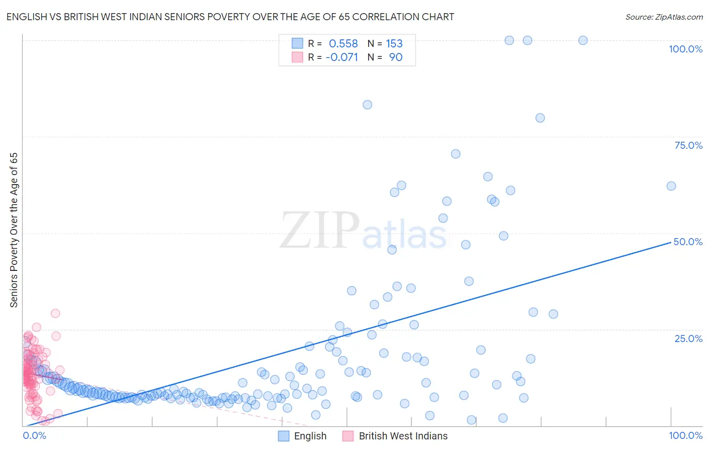 English vs British West Indian Seniors Poverty Over the Age of 65
