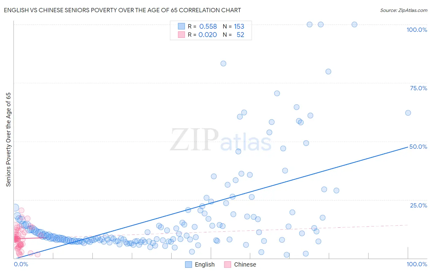 English vs Chinese Seniors Poverty Over the Age of 65