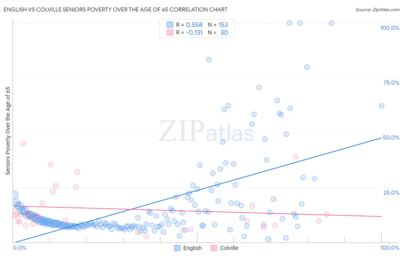 English vs Colville Seniors Poverty Over the Age of 65