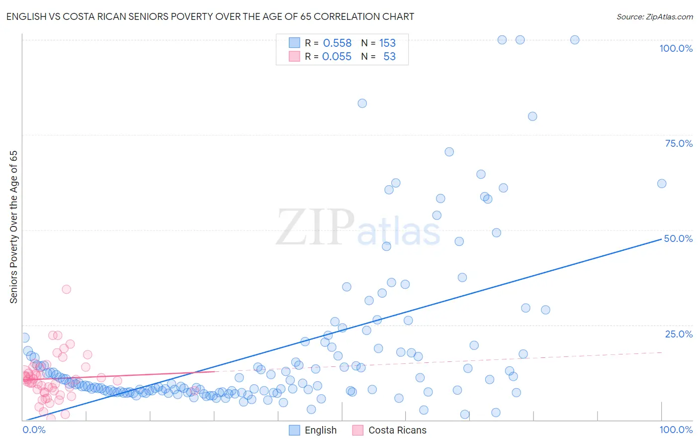 English vs Costa Rican Seniors Poverty Over the Age of 65
