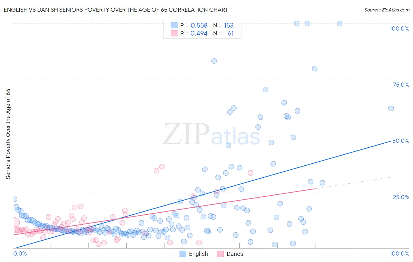 English vs Danish Seniors Poverty Over the Age of 65
