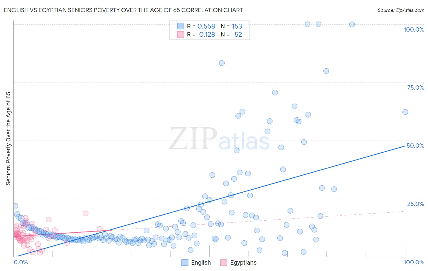English vs Egyptian Seniors Poverty Over the Age of 65