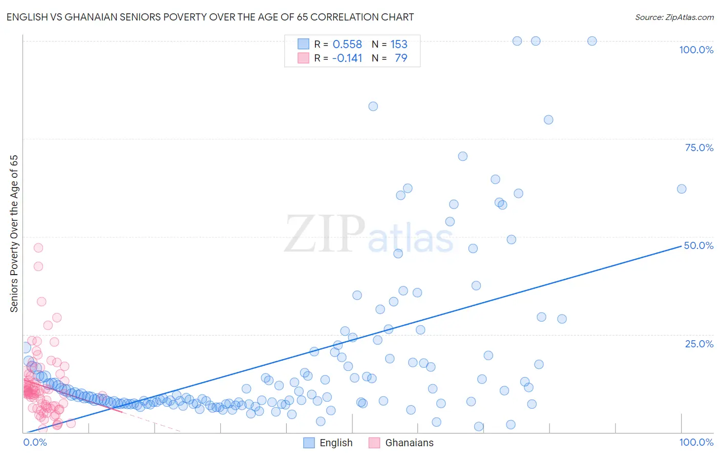 English vs Ghanaian Seniors Poverty Over the Age of 65