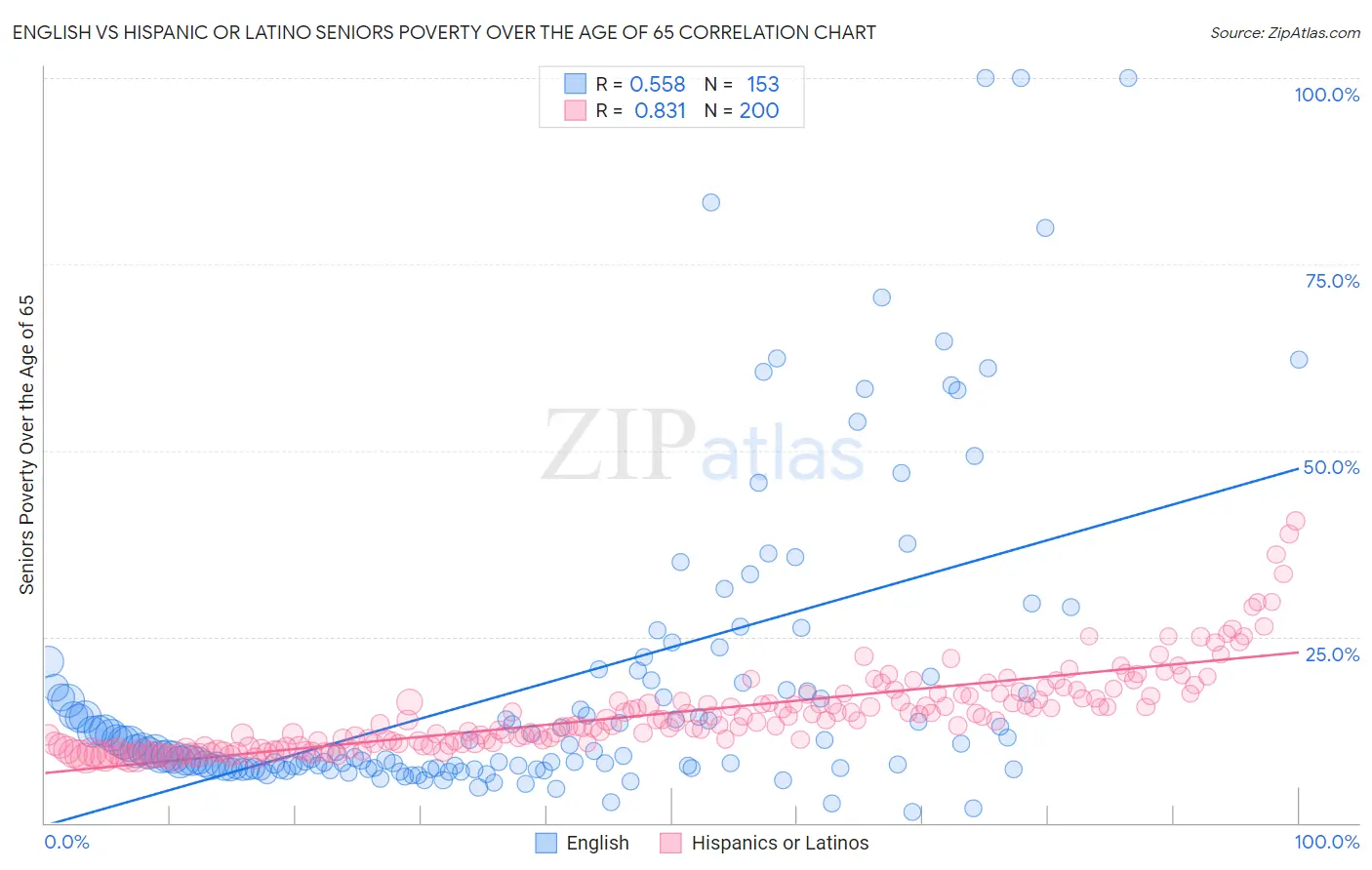 English vs Hispanic or Latino Seniors Poverty Over the Age of 65