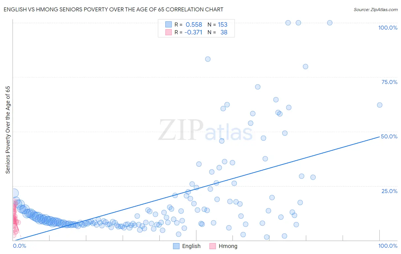 English vs Hmong Seniors Poverty Over the Age of 65