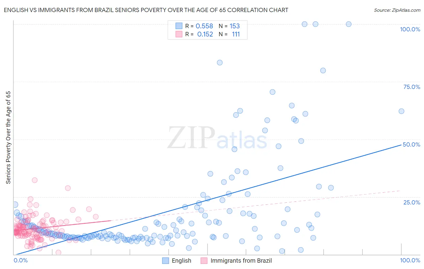English vs Immigrants from Brazil Seniors Poverty Over the Age of 65