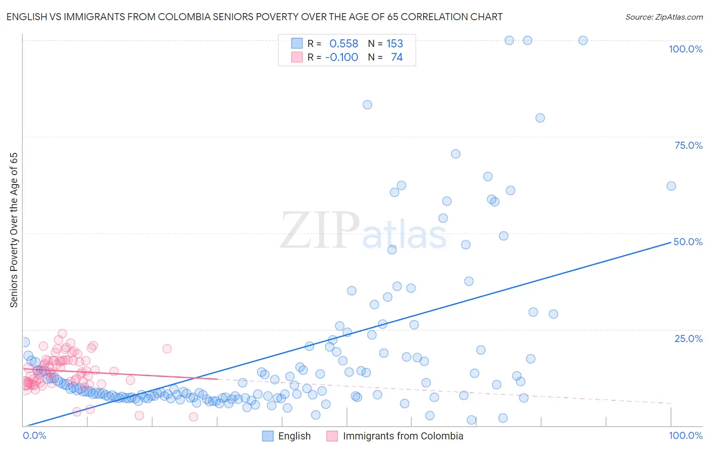 English vs Immigrants from Colombia Seniors Poverty Over the Age of 65