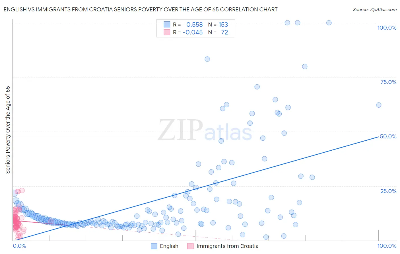 English vs Immigrants from Croatia Seniors Poverty Over the Age of 65