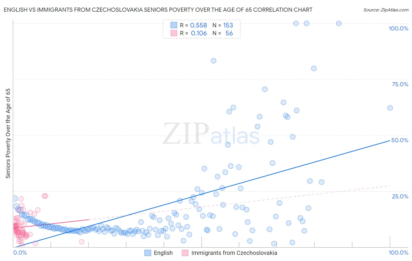 English vs Immigrants from Czechoslovakia Seniors Poverty Over the Age of 65