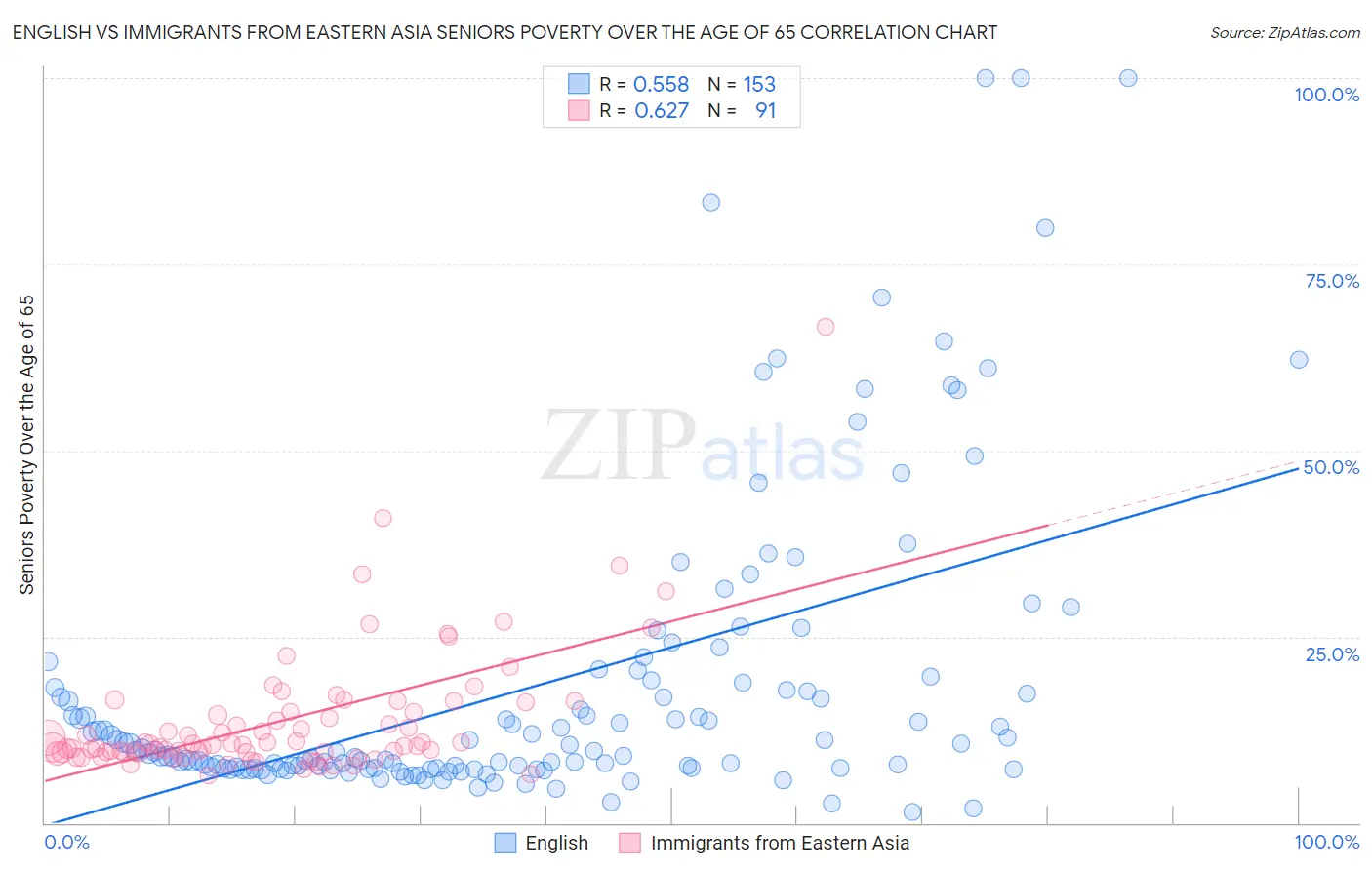 English vs Immigrants from Eastern Asia Seniors Poverty Over the Age of 65