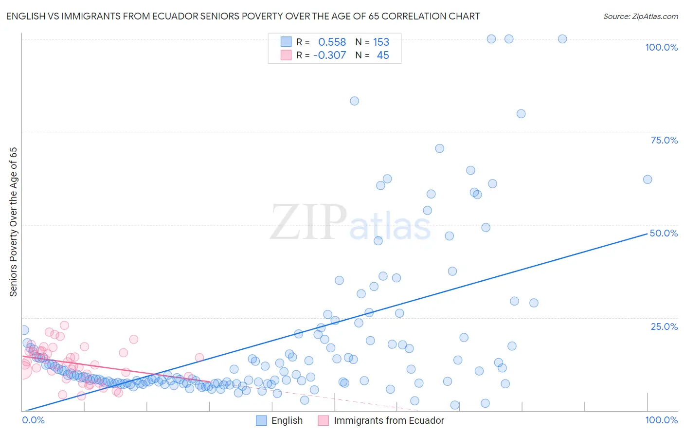 English vs Immigrants from Ecuador Seniors Poverty Over the Age of 65