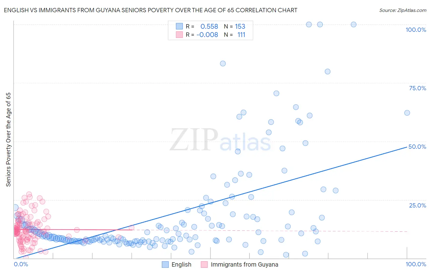 English vs Immigrants from Guyana Seniors Poverty Over the Age of 65