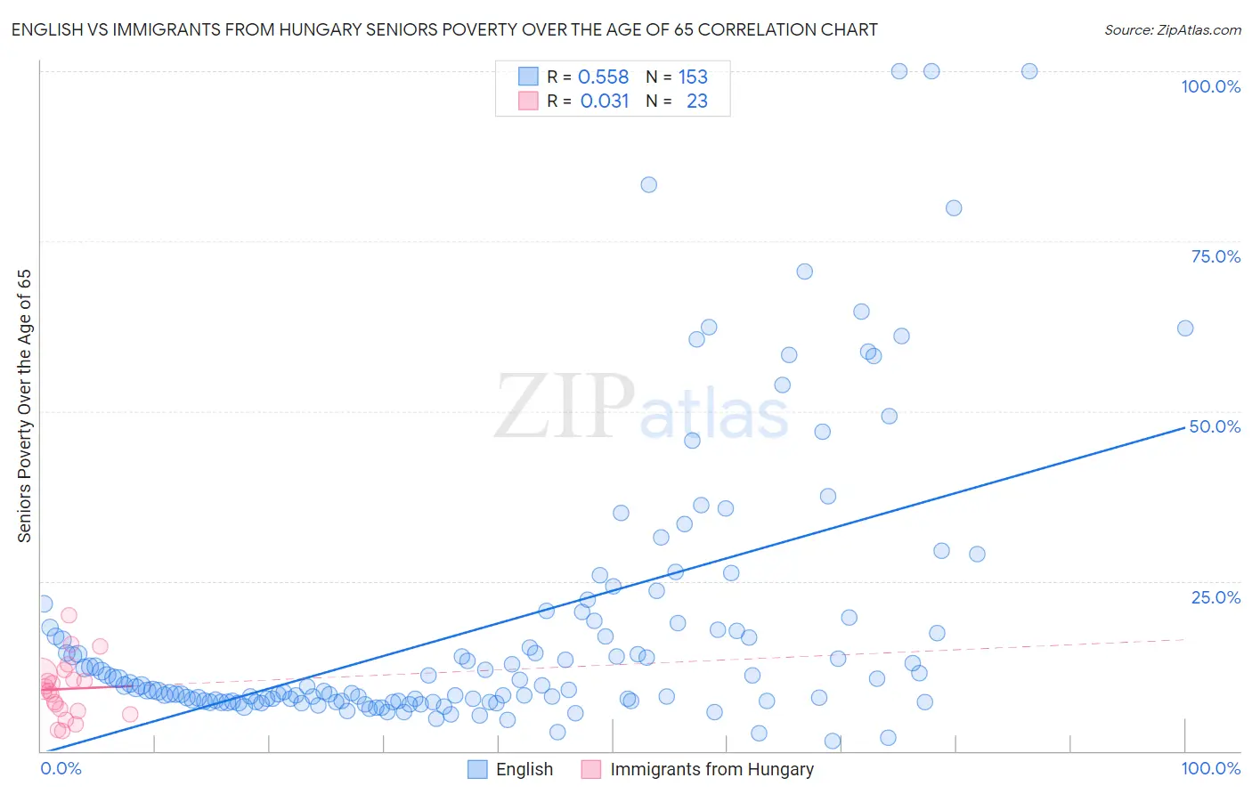 English vs Immigrants from Hungary Seniors Poverty Over the Age of 65