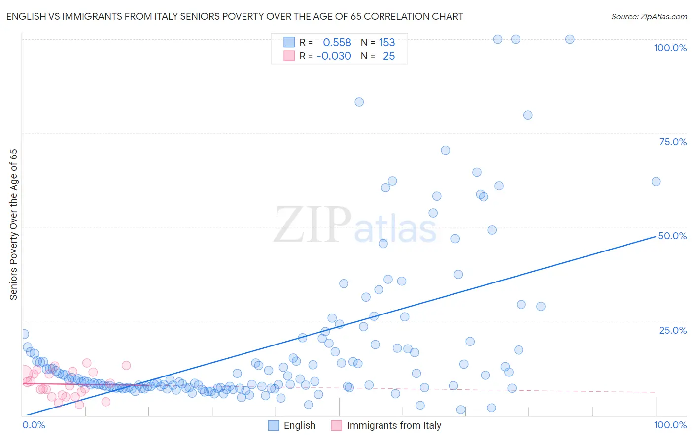 English vs Immigrants from Italy Seniors Poverty Over the Age of 65