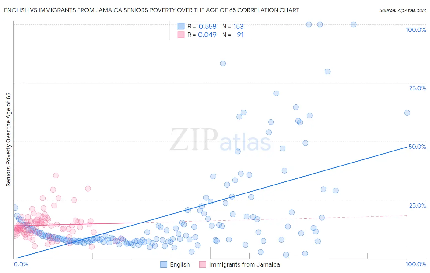 English vs Immigrants from Jamaica Seniors Poverty Over the Age of 65