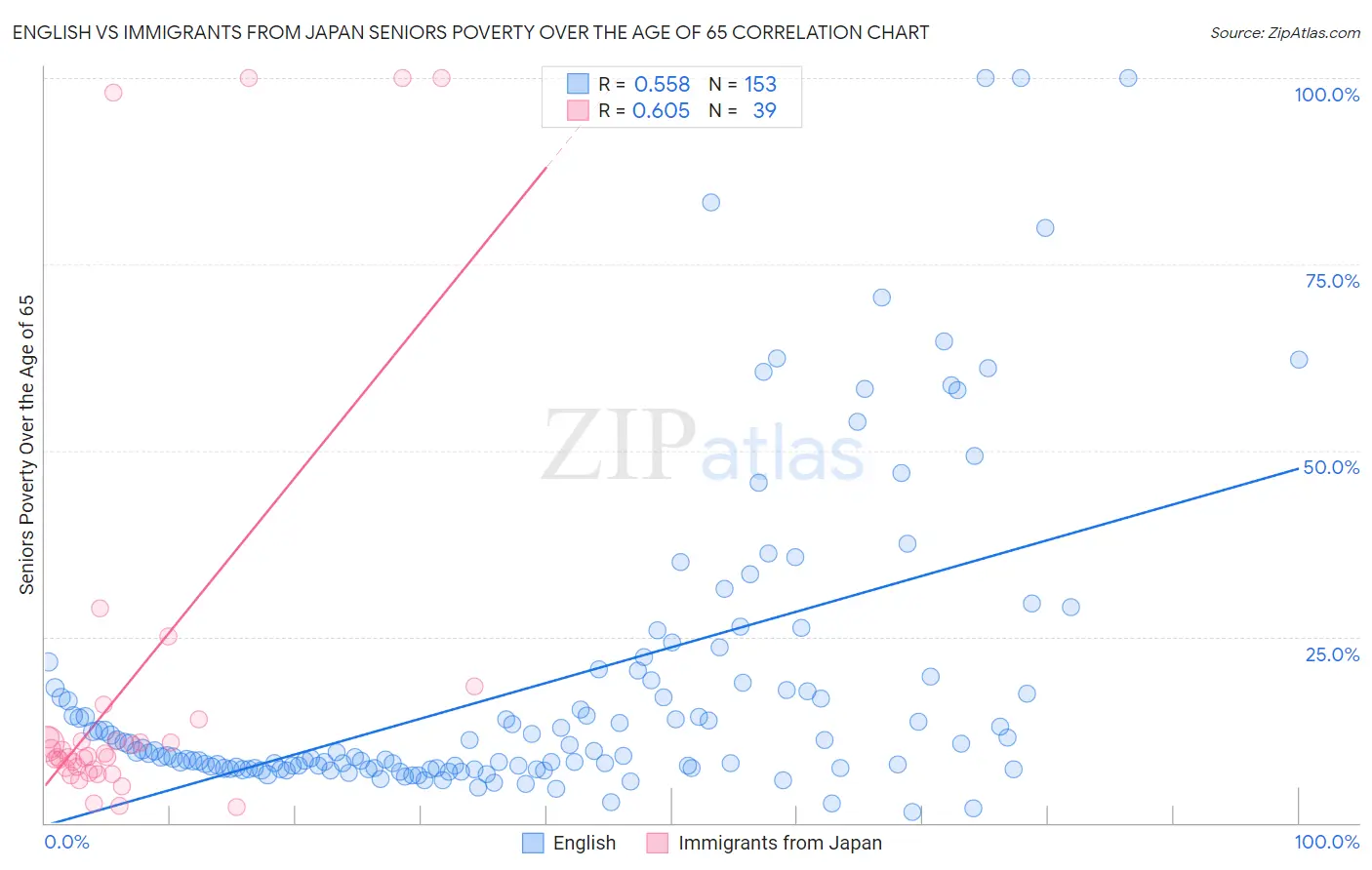 English vs Immigrants from Japan Seniors Poverty Over the Age of 65