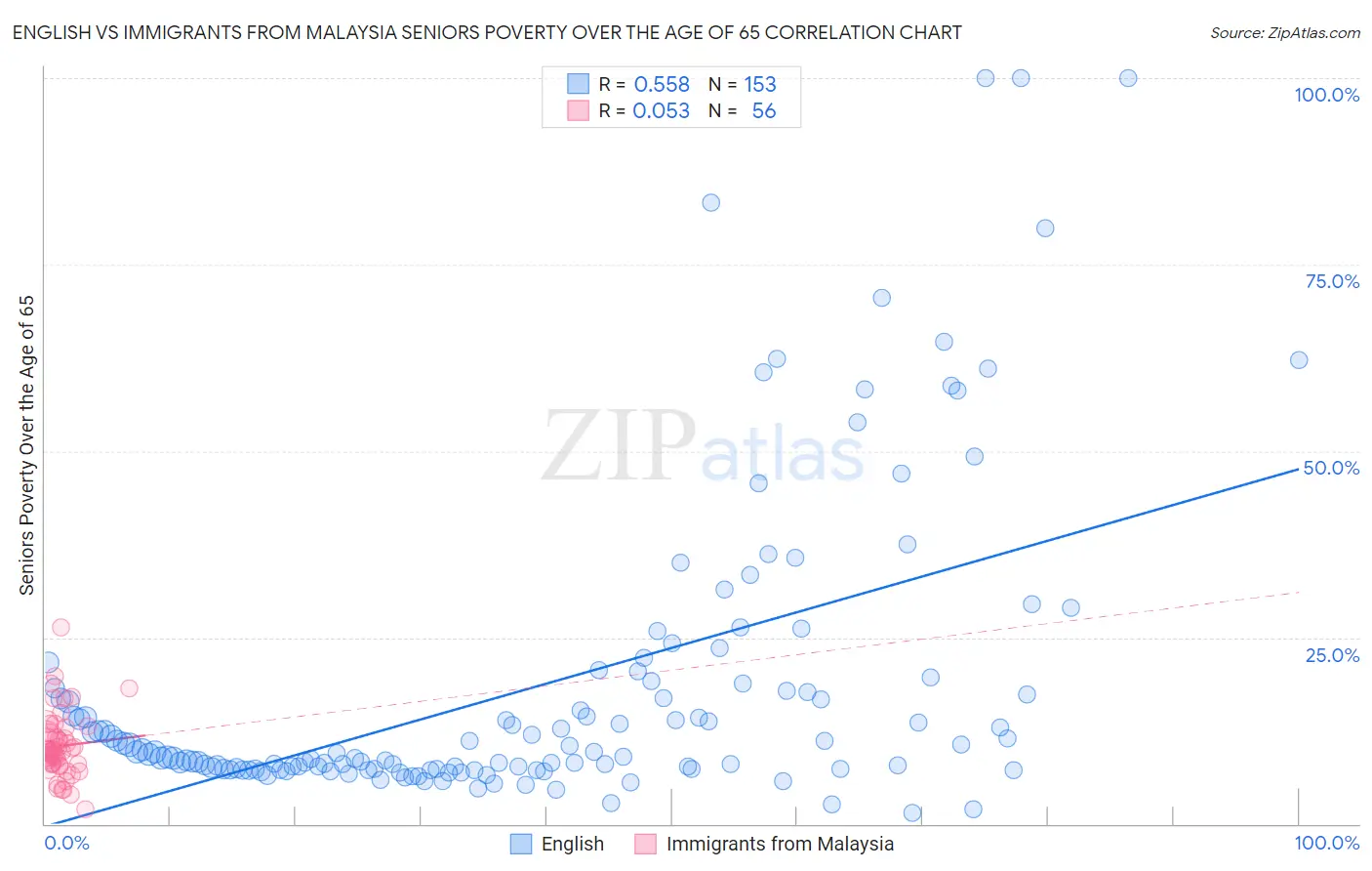 English vs Immigrants from Malaysia Seniors Poverty Over the Age of 65