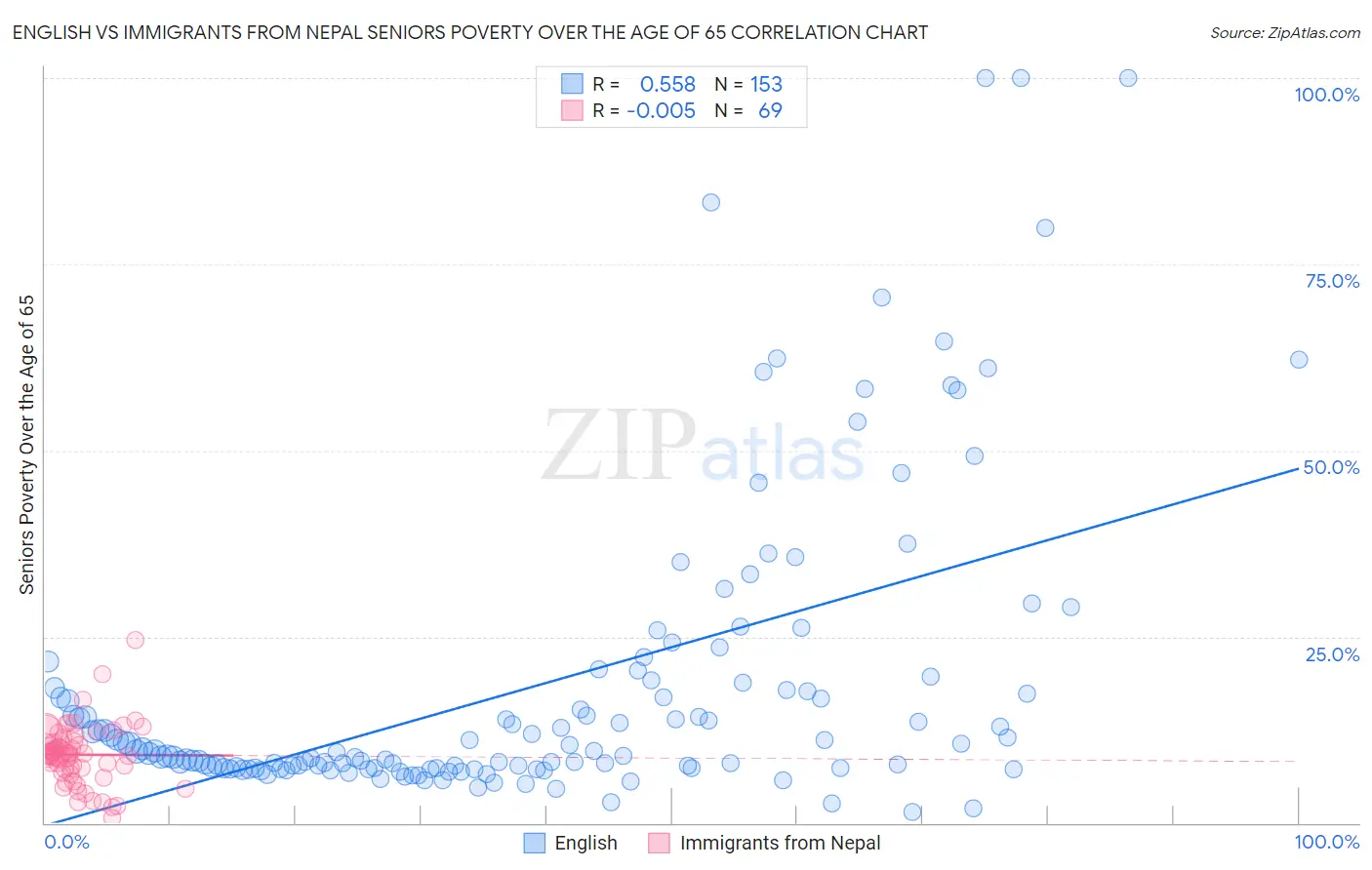 English vs Immigrants from Nepal Seniors Poverty Over the Age of 65