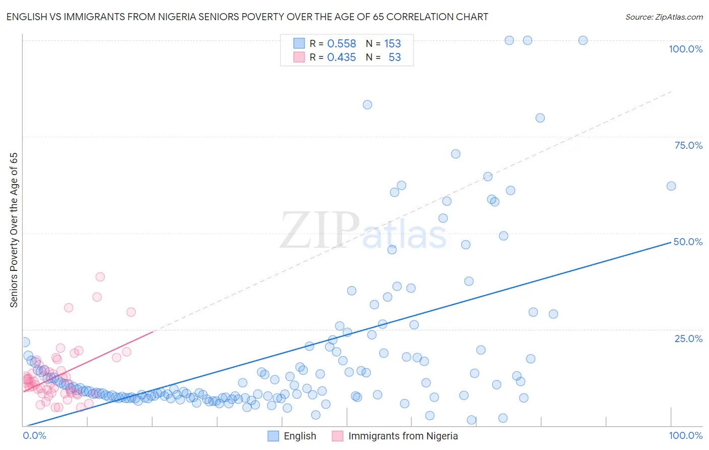 English vs Immigrants from Nigeria Seniors Poverty Over the Age of 65