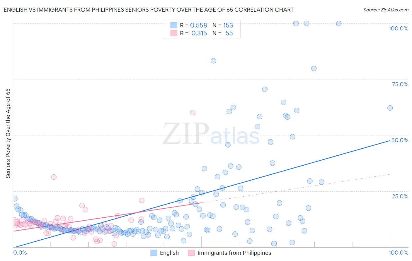 English vs Immigrants from Philippines Seniors Poverty Over the Age of 65