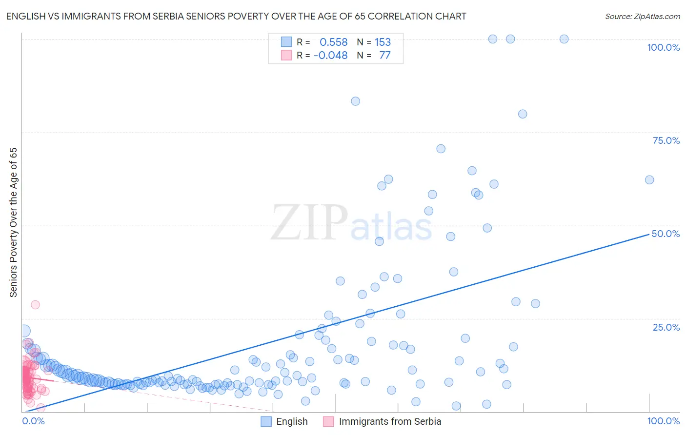 English vs Immigrants from Serbia Seniors Poverty Over the Age of 65
