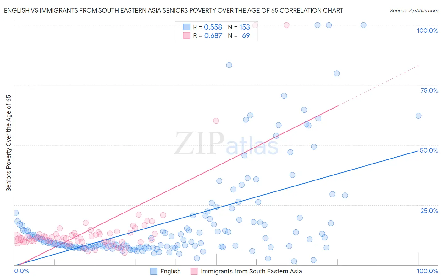 English vs Immigrants from South Eastern Asia Seniors Poverty Over the Age of 65