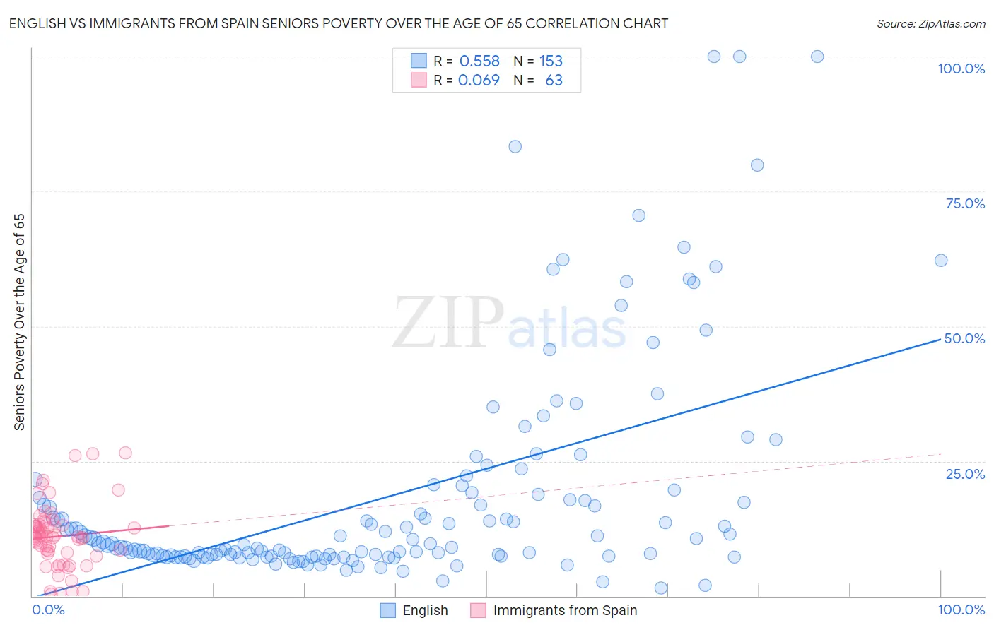 English vs Immigrants from Spain Seniors Poverty Over the Age of 65