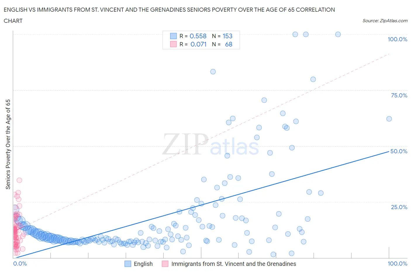 English vs Immigrants from St. Vincent and the Grenadines Seniors Poverty Over the Age of 65