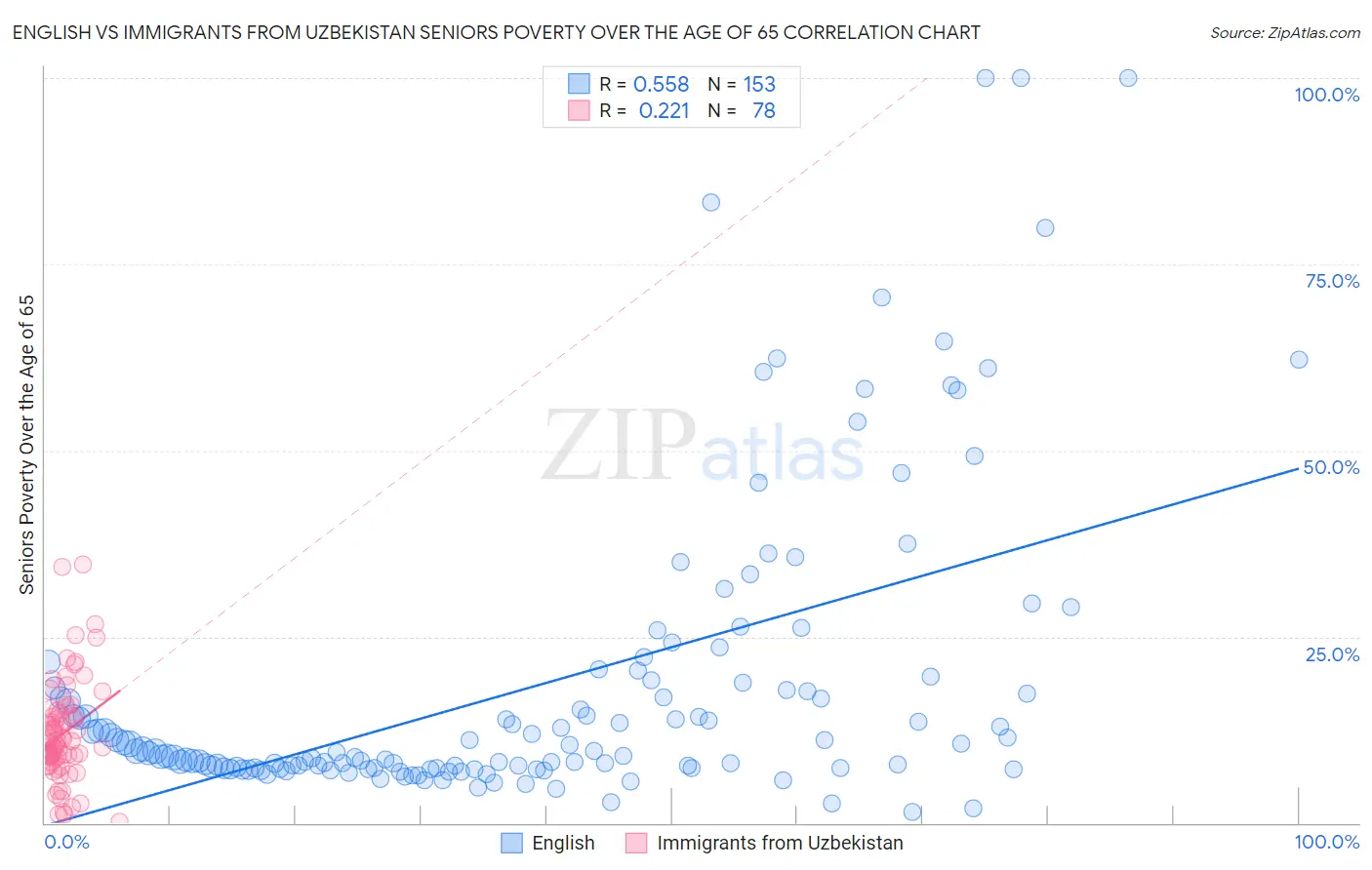 English vs Immigrants from Uzbekistan Seniors Poverty Over the Age of 65