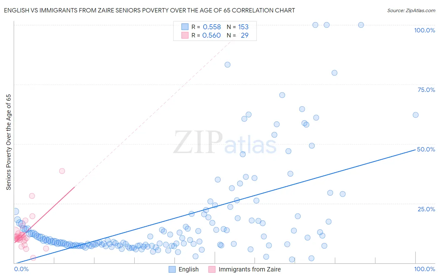 English vs Immigrants from Zaire Seniors Poverty Over the Age of 65