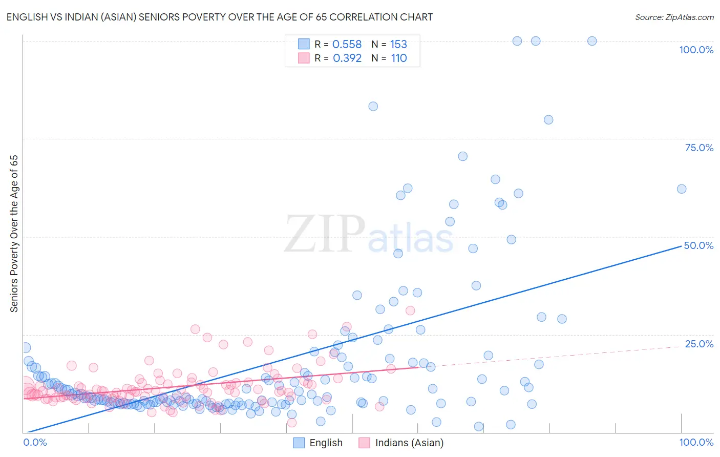 English vs Indian (Asian) Seniors Poverty Over the Age of 65