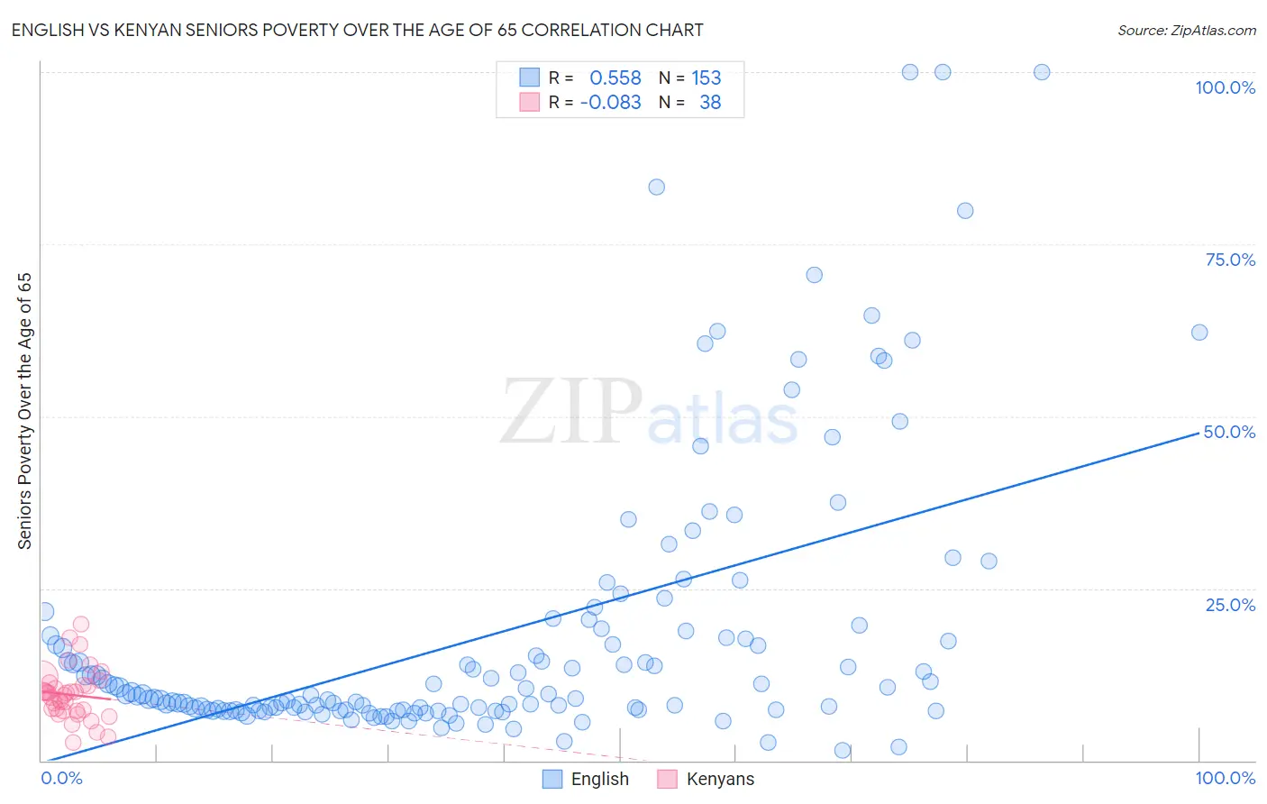 English vs Kenyan Seniors Poverty Over the Age of 65