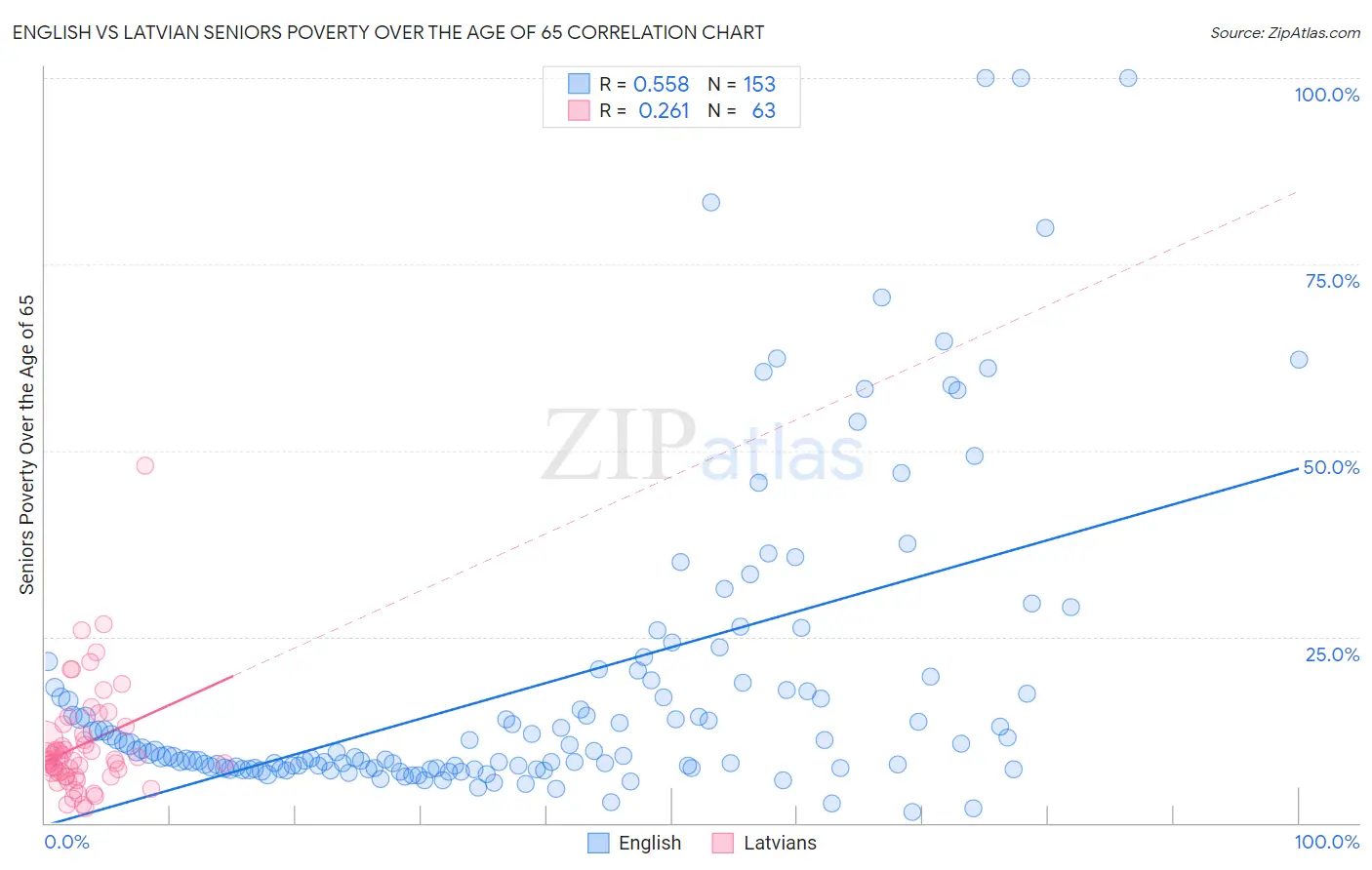 English vs Latvian Seniors Poverty Over the Age of 65