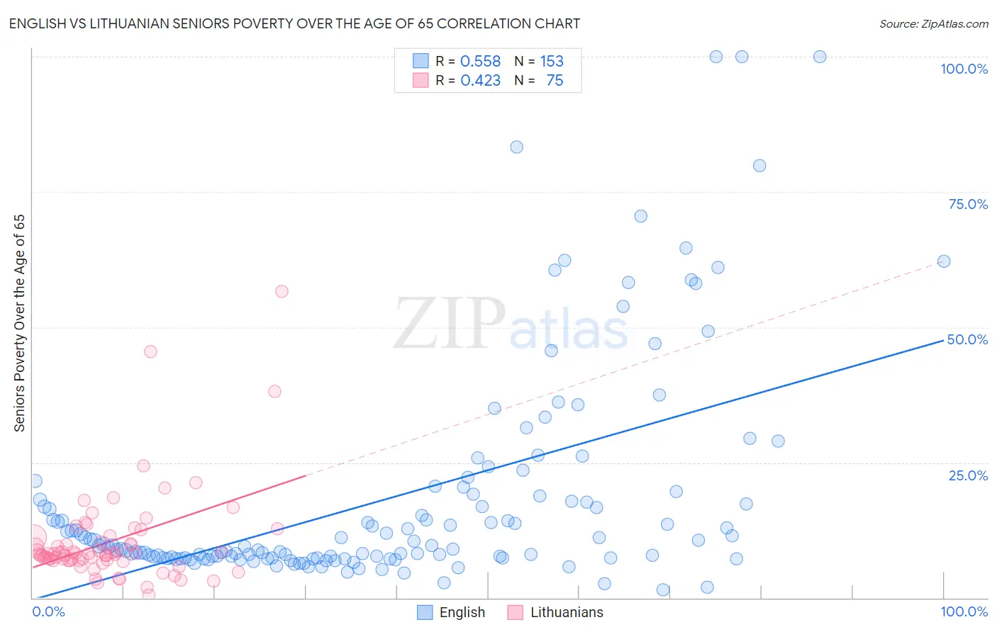 English vs Lithuanian Seniors Poverty Over the Age of 65