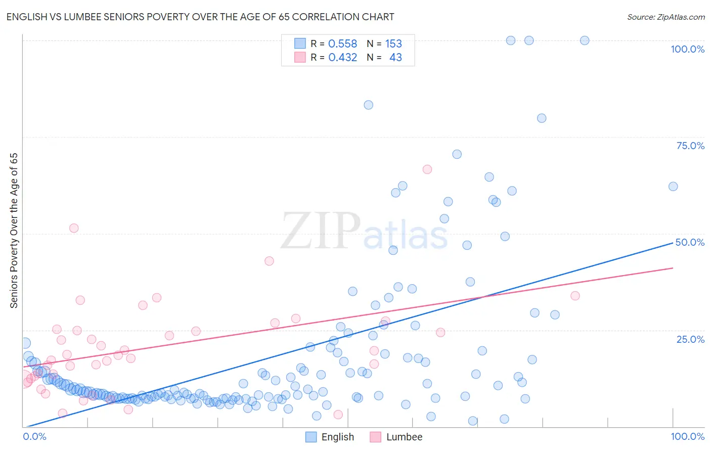 English vs Lumbee Seniors Poverty Over the Age of 65