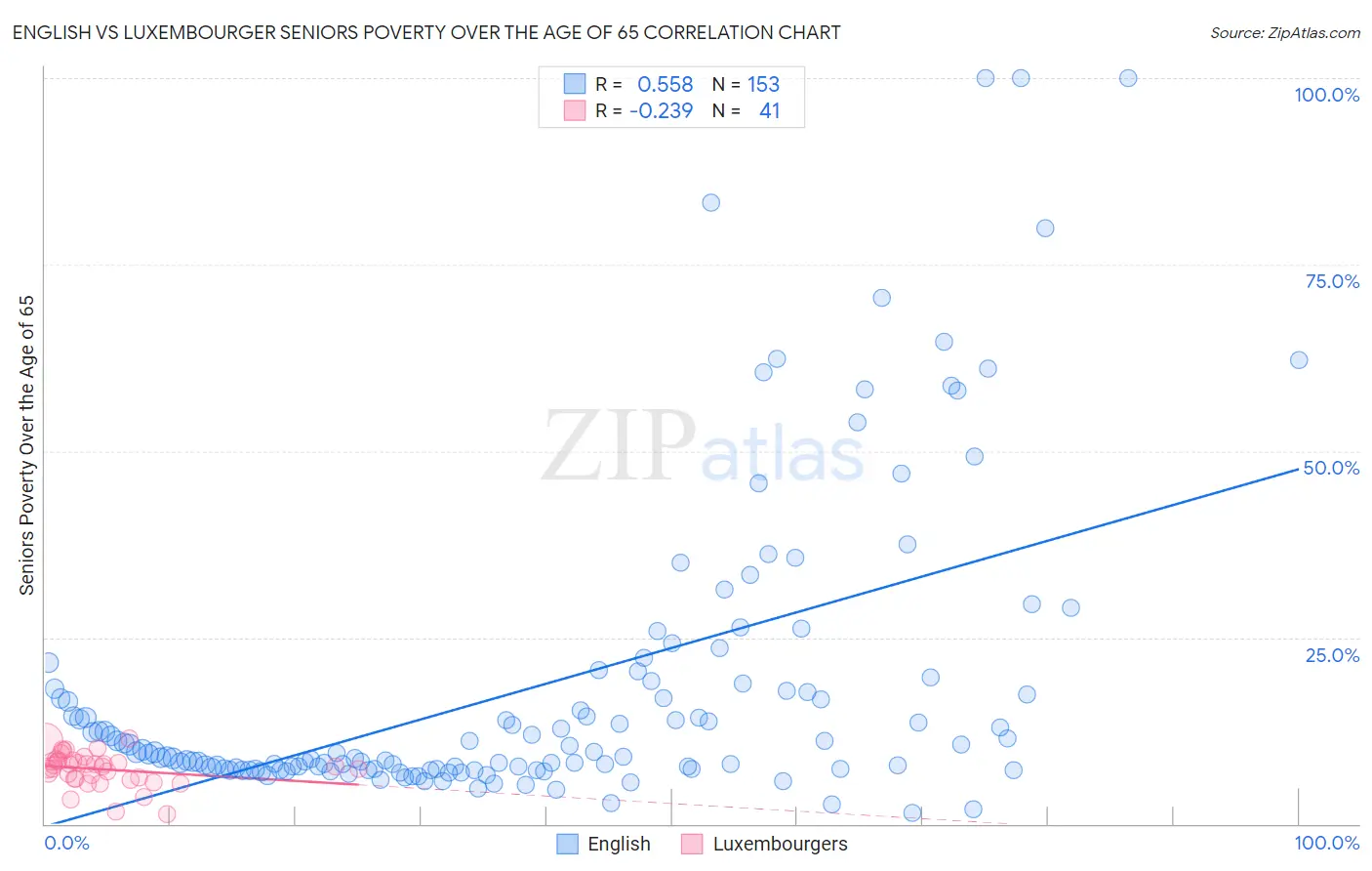 English vs Luxembourger Seniors Poverty Over the Age of 65