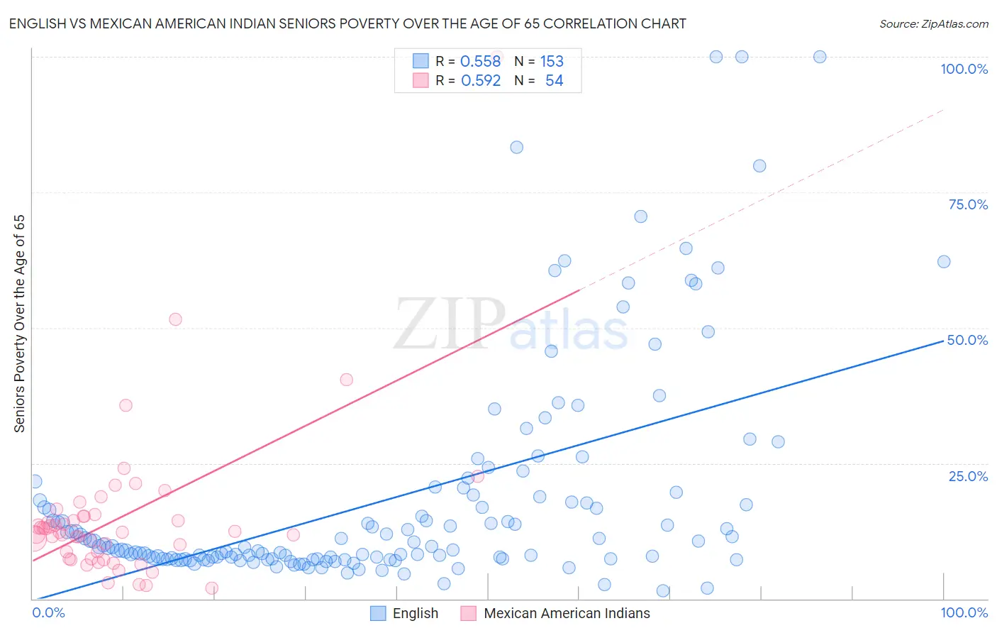 English vs Mexican American Indian Seniors Poverty Over the Age of 65