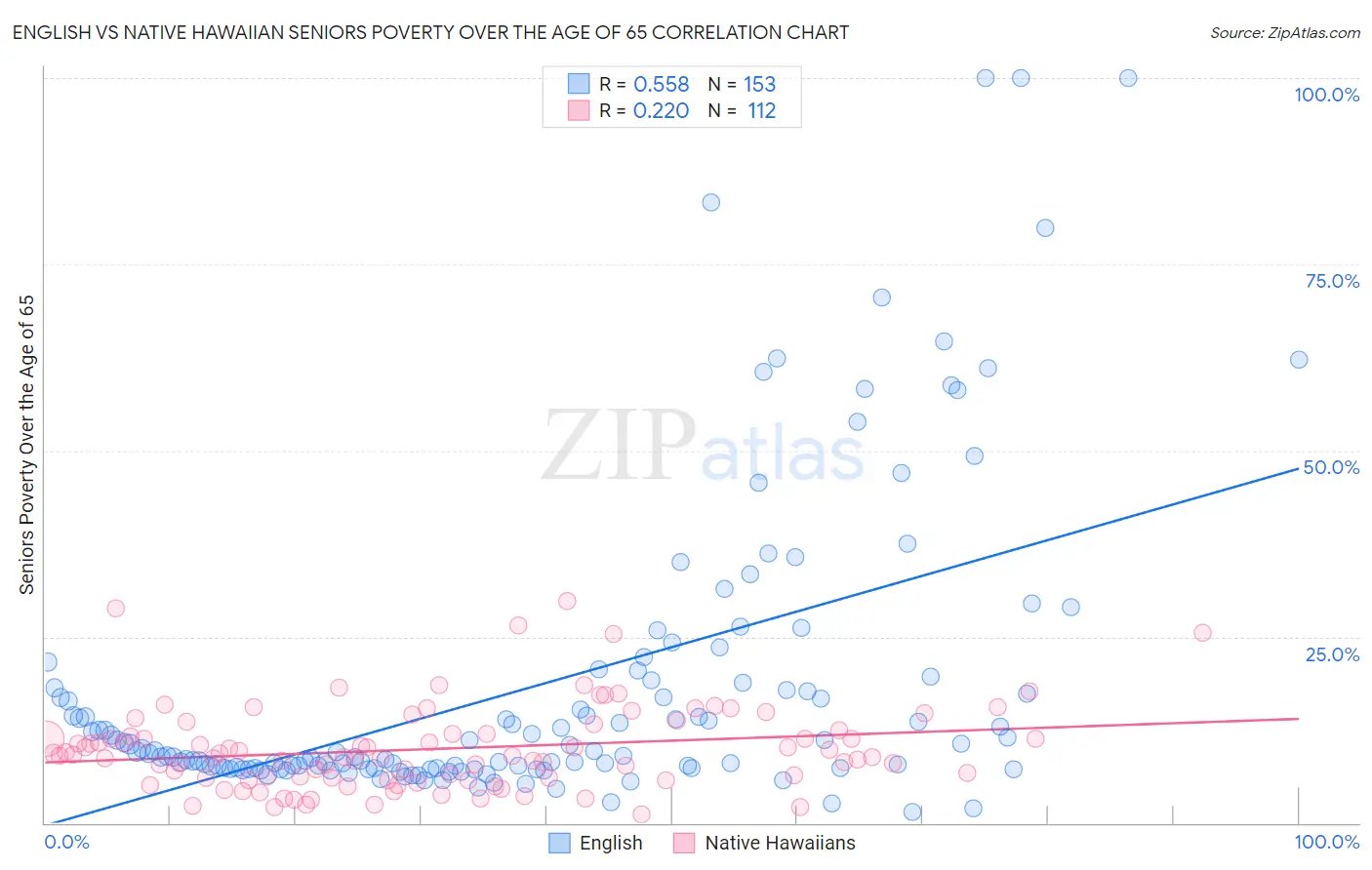 English vs Native Hawaiian Seniors Poverty Over the Age of 65